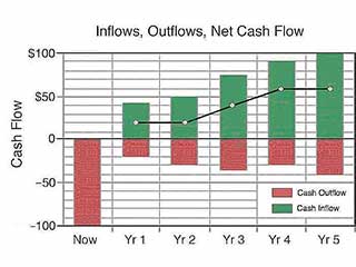 Single bar chart showing cash inflows, cash outflows, and net cash flow cash inflows and outflows on the same bar chart.