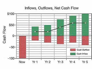 cash inflows and outflows on the same bar chart.