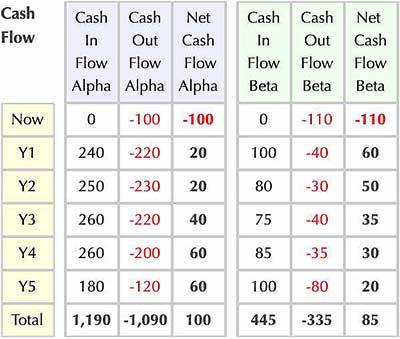 Two investment cash flow streams in table form