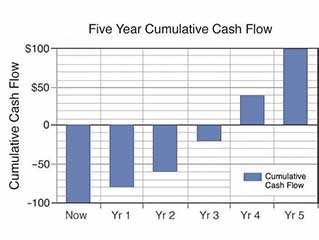 Bar chart version of cumulative cash flow stream graph. Cumulative Cash Flow stream as a bar chart.