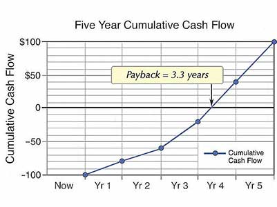 Break even point is readily located on the line chart version of cumulative Cash Flow graph. Cumulative cash flow as line chart is useful for finding breakeven point