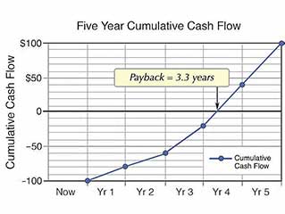 Break even point is readily located on the line chart version of cumulative Cash Flow graph. Cumulative Cash Flow as line chart is useful for finding breakeven point