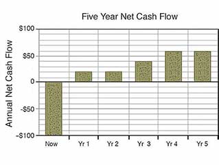 Net cash flow stream as bar chart
