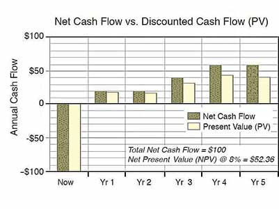 Net cash flow and net present value on the same bar chart
