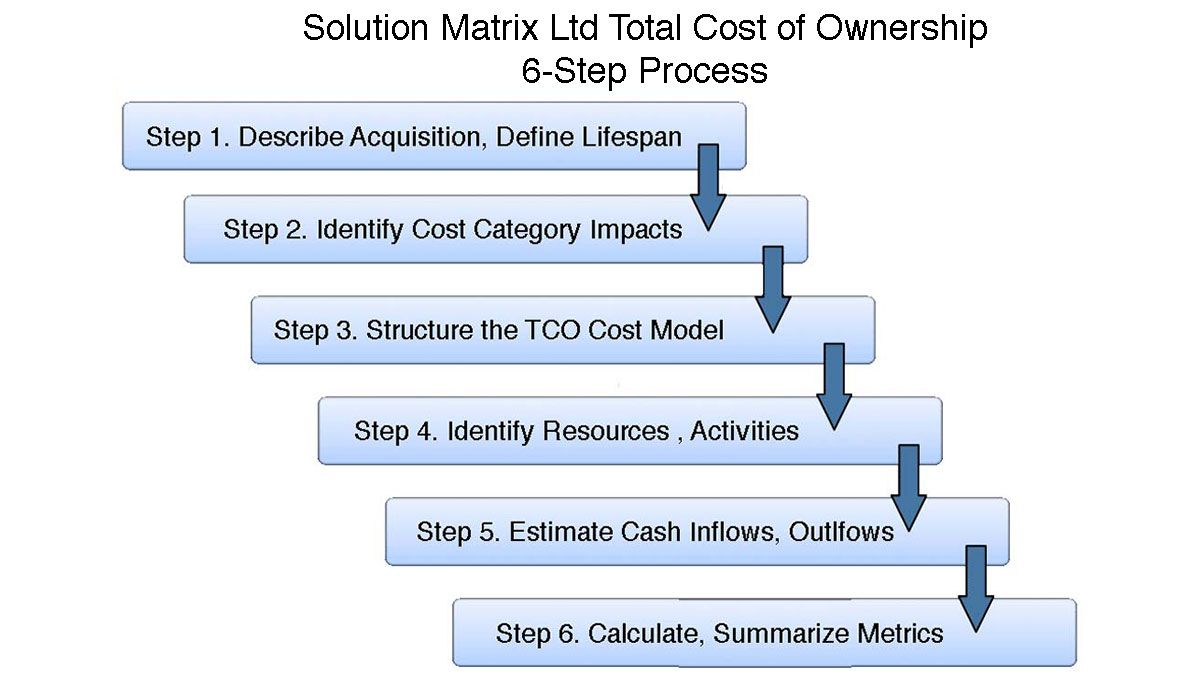 Tco Model Template from www.business-case-analysis.com