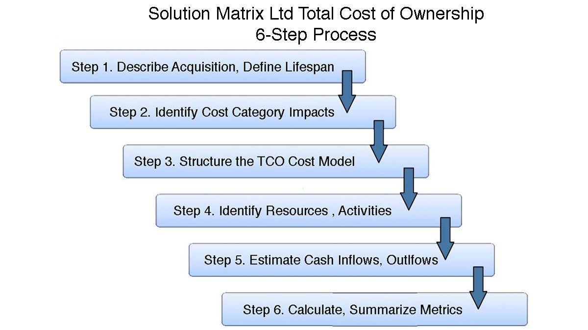 Tco Analysis Template from www.business-case-analysis.com