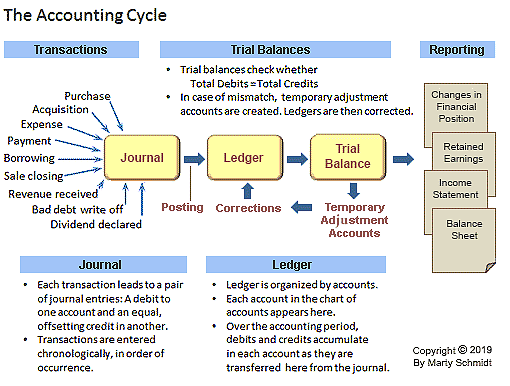 Equipment Leasing Process Flow Chart