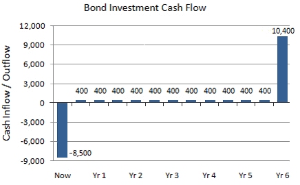 Bond Financing And Bond Investing Principles Metrics Ratings