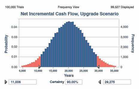 The living model makes possible quantitative risk analysis. Use the dynamic quantitative financial model to measure sensitivity and minimize business risk.