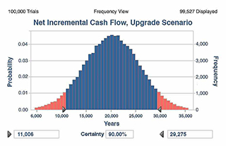 The living model makes possible quantitative risk analysis. Use the dynamic quantitative financial model to measure sensitivity and minimize business risk.