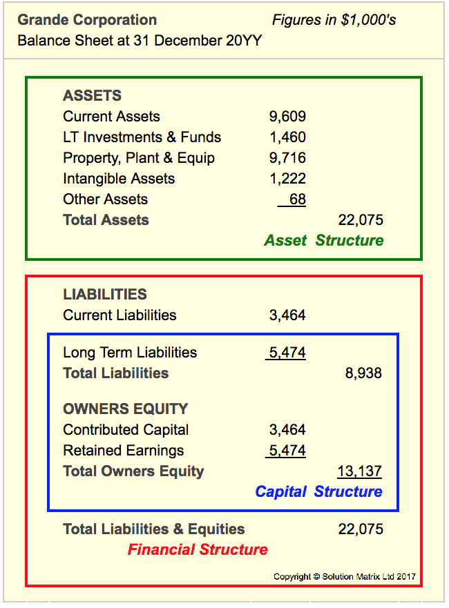 Financial Structure, Capital Structure (Capitalization Financial Structure, Capital Structure (Capitalization