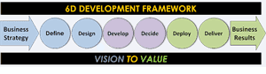 Businses Case 6D Framework: Define Design Develop Decide Deploy Deliver