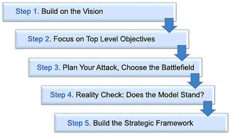 business strategy