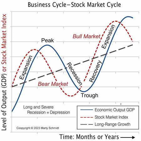 Phases of the business cycle include expansion recession Recovery Expansion