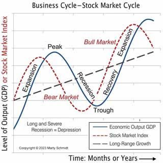 Phases of the business cycle include expansion recession Recovery Expansion