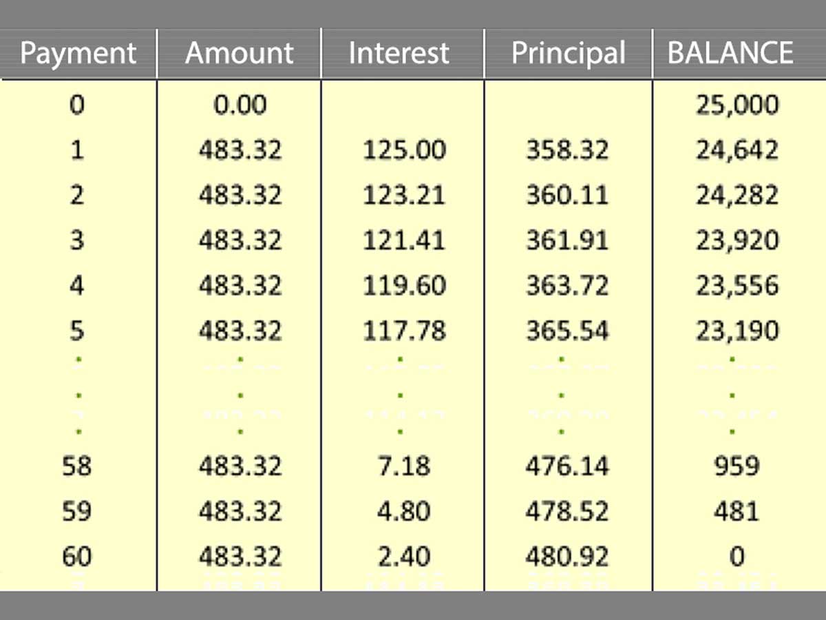 Amortization Turns Asset Costs Into