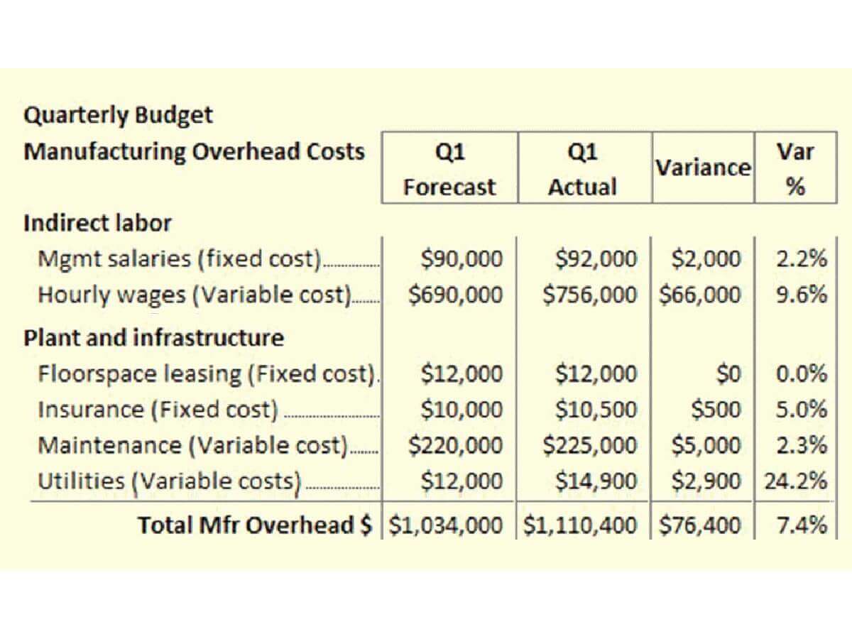 How to Plan, Create, Budgets. Budget Variance Analysis Steps