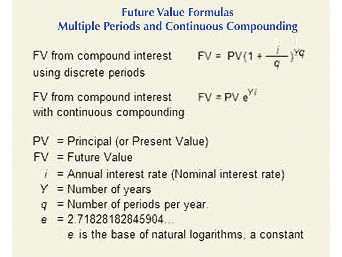 Annual compound interest discount
