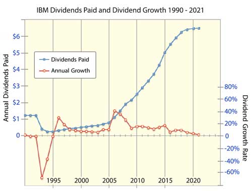 Growth and dividend growth rates for IBM