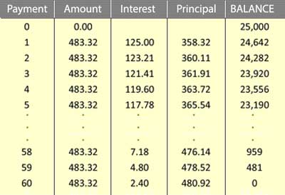 Loan payoff table showing progress towards payoff, payment by payment.