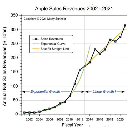 Apple Sales revenues for the period 2002 - 2021 Apple Computer revenue growth for 2002-2021, showing exponential growth for 2002-2013 and linear growth afterwards.