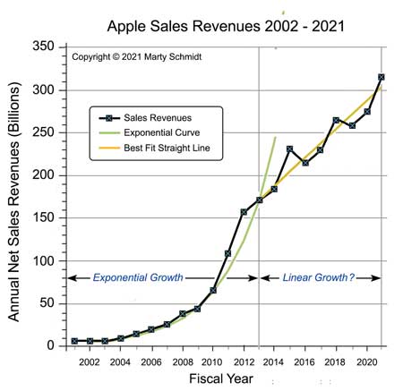 Apple Computer revenue growth for 2002-2021, showing exponential growth for 2002-2013 and linear growth afterwards.