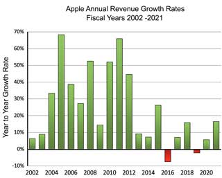 Single period sales revenue growth rates for Apple Apple Computer single period sales growth rates
