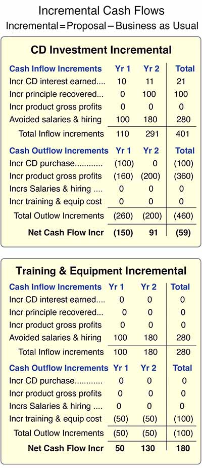 Incremental cash flows statement capable of measuring cost savings and avoided costs Avoided costs and cost savings are revealed only the incremental cash flow statements