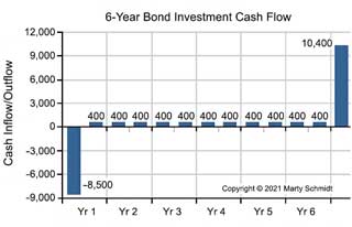 Bond cash flow with interest payments