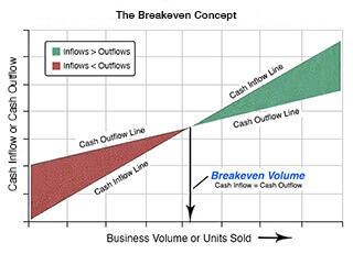 The business volume that equates cash inflows with cash outflows is the breakeven volume. At the breakeven volume, inflows equal outflows exactly