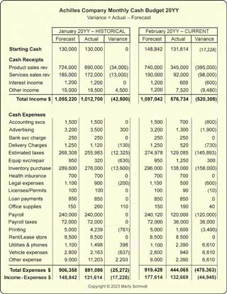 The cash budget records only cash transactions, as they occur. Cash budget is similar to the check register that individuals maintain for a checking accoung