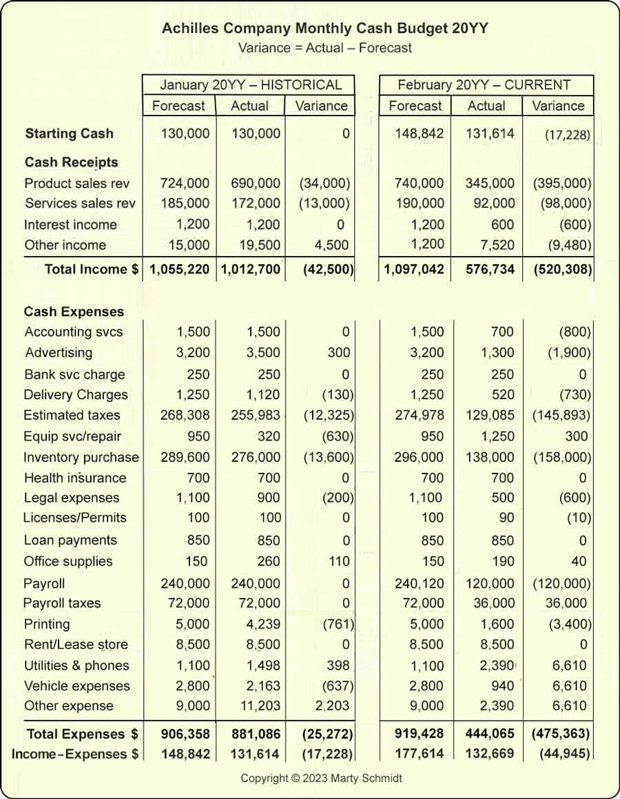 Featured image of post The Usual Starting Point For A Master Budget Is Forecasting Or Estimating Goals of the budgeting process