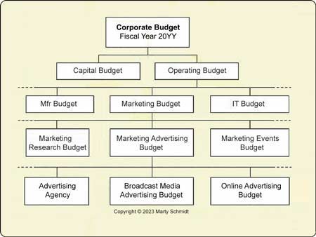 Budget requests flow upward in the budget hierarchy while budget authorizations flow down. In large organizations, operating budgets are built in a hierarchy with several levels.