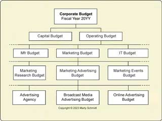 Budget requests flow upward in the budget hierarchy while budget authorizations flow down. In large organizations, operating budgets are built in a hierarchy with several levels.