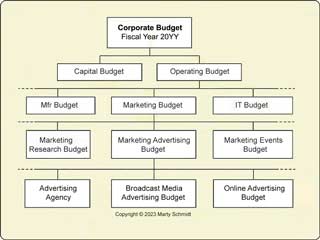 In large organizations, operating budgets are built in a hierarchy with several levels.