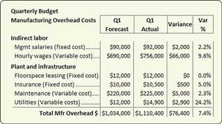 Elements of budget variance analysis