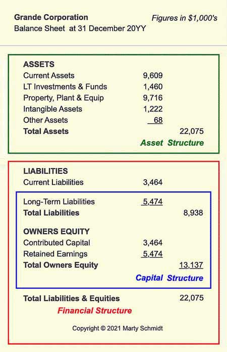 Capital and Financial Structures are built from Balance Sheet Liabilities and Equities