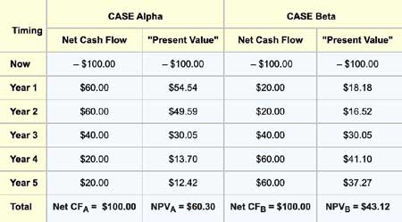 Comparing Two discounting cases