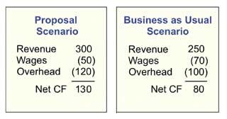Expected cash flow and incremental cash flow for 3 scenarios. Cash flow summaries with cost savings avoided costs opportunity costs.
