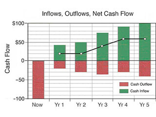 Cash flow metrics are calculated from expected cash inflows and outflows Basic cash flow data includes cash inflows and outflows