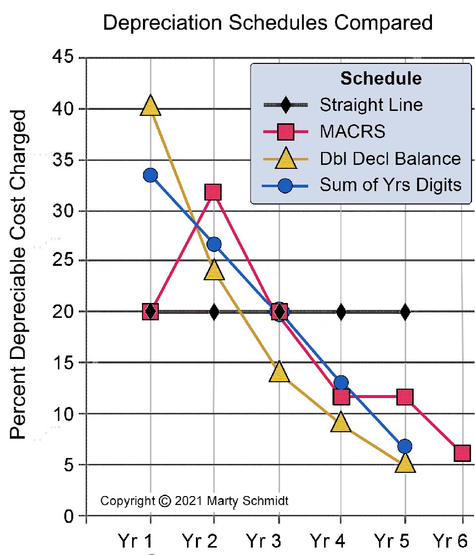 Macrs Depreciation Computer Equipment at Jennifer Damian blog