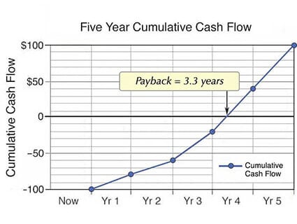 Cumulative cash flow data
