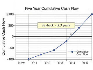 Cash flow metrics are calculated from expected cash inflows and outflows Basic cash flow data includes cash inflows and outflows