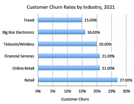 In Business, Customer Turnover refers to replacement rate or frequency
