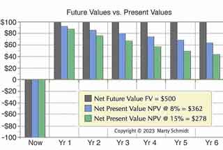 Comparing cash flow stream future values and present values Comparing net cash flow and future value with present values.