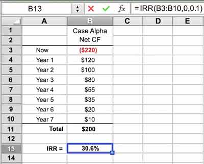 IRR definition is readily understood, but interpreting IRR is a challenge