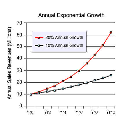 10 and 20 per cent exponential n years exponential growth at 10% and 20% rates