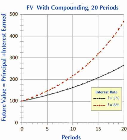 Multiperiod compound interest growth for two different interest rates