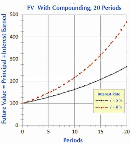 Compound interest growth for two interest rates Multiperiod compound interest growth for two different interest rates
