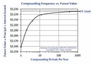 The impact of compounding frequency on interest growth Long-term growth different compounding periods.